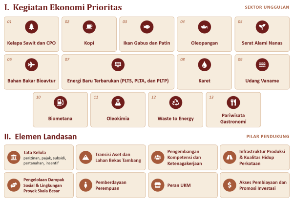 Gambar C. Kegiatan Ekonomi Prioritas dan Elemen Landasan